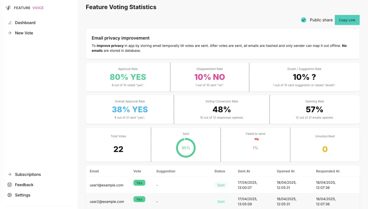 Dashboard showing feature voting results